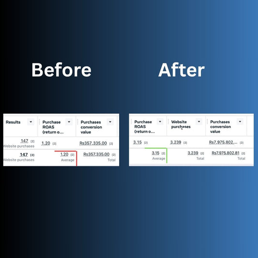 From 357K in Meta ad generated revenue to over 7.97M and a ROAS increase from 1.2X to 3.15X.