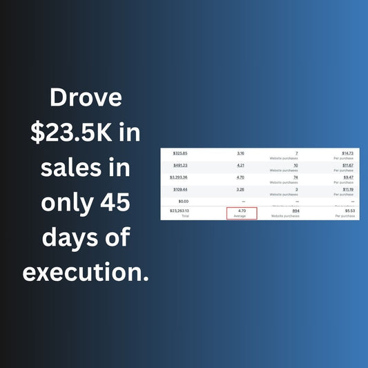 We helped generate $23.5K in sales for Auravita paris within just 45 days