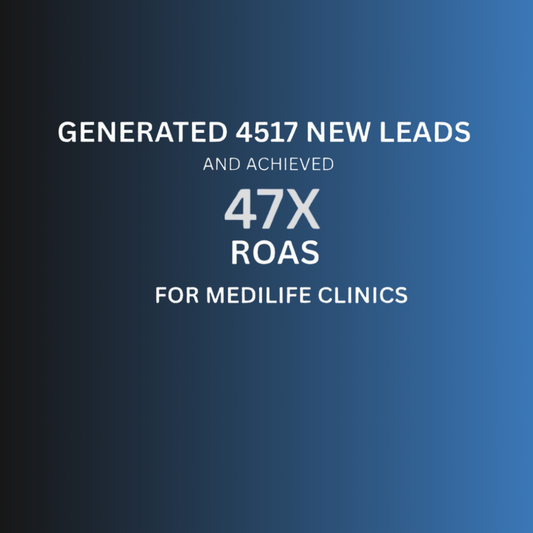 We generated 4517 new leads for Medilife clinics which resulted in a 47X ROAS!